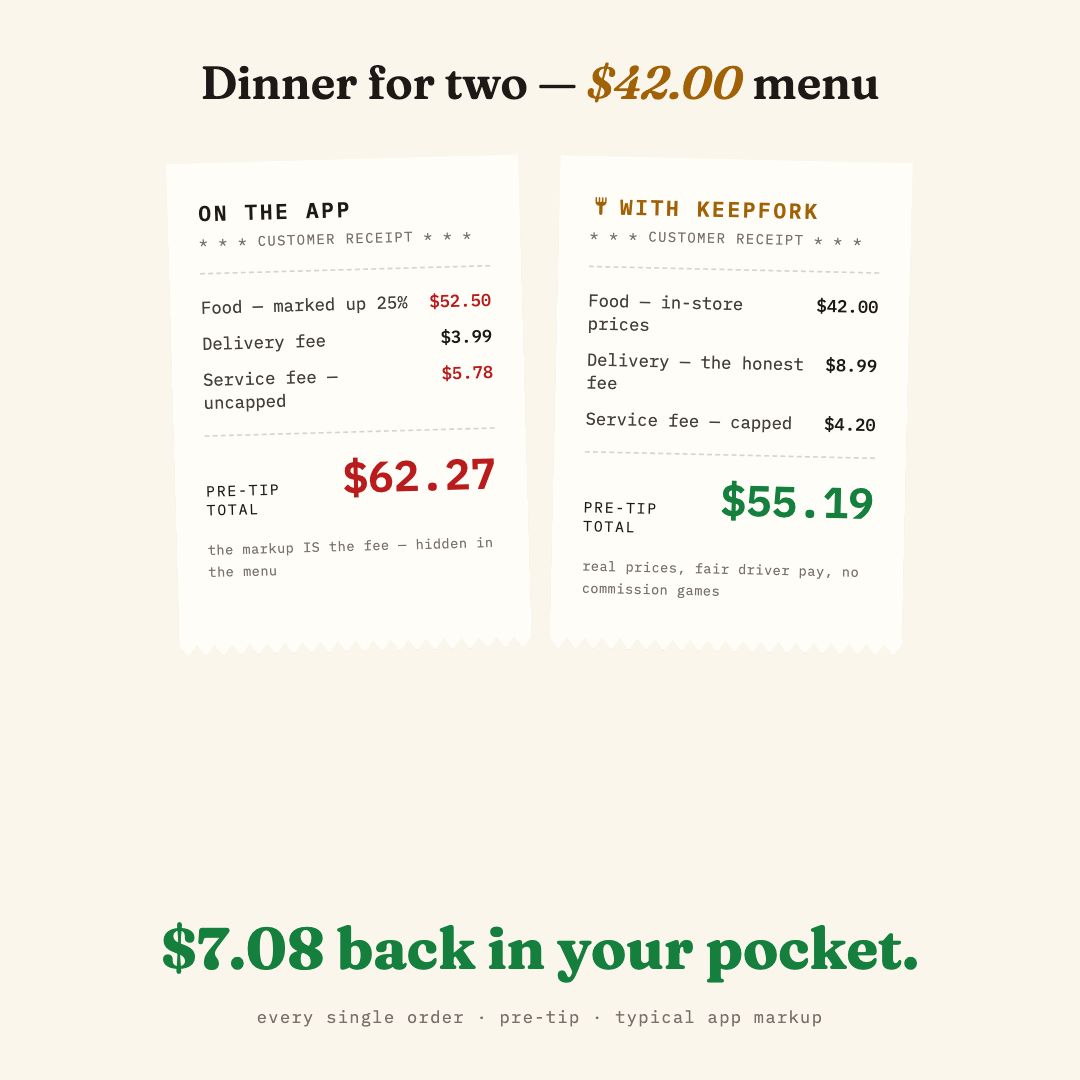 Receipt comparison: the same $42 order totals $62.27 on a delivery app versus $55.19 ordering direct.
